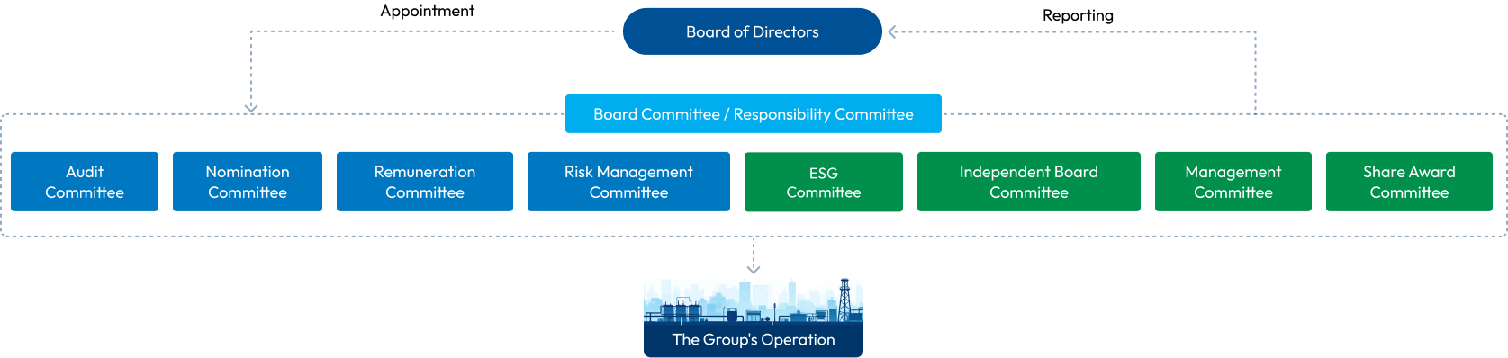 The Company's governance structure: 