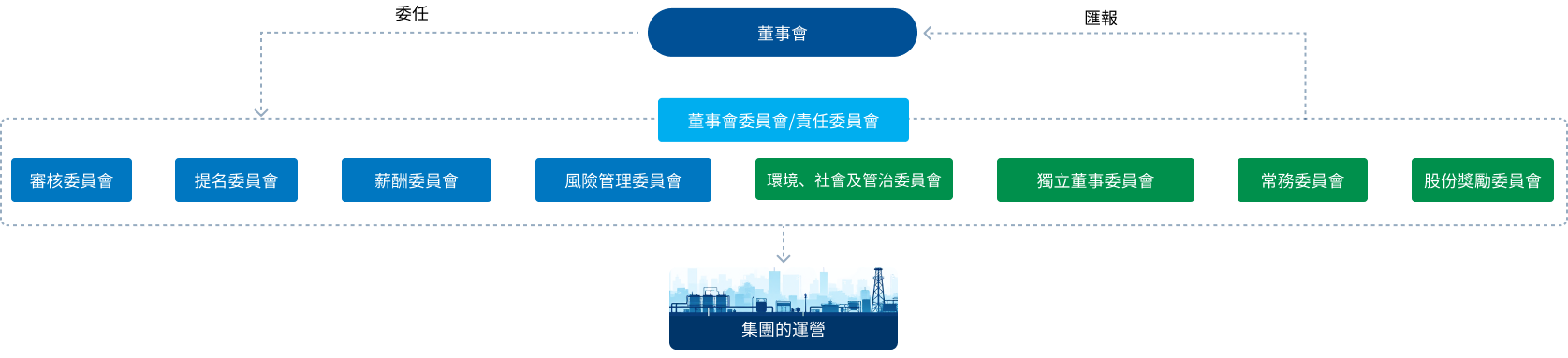 以下為公司的管治架構圖: