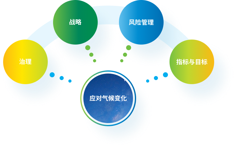 应对气候变化