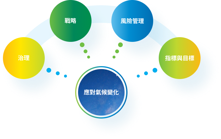 應對氣候變化