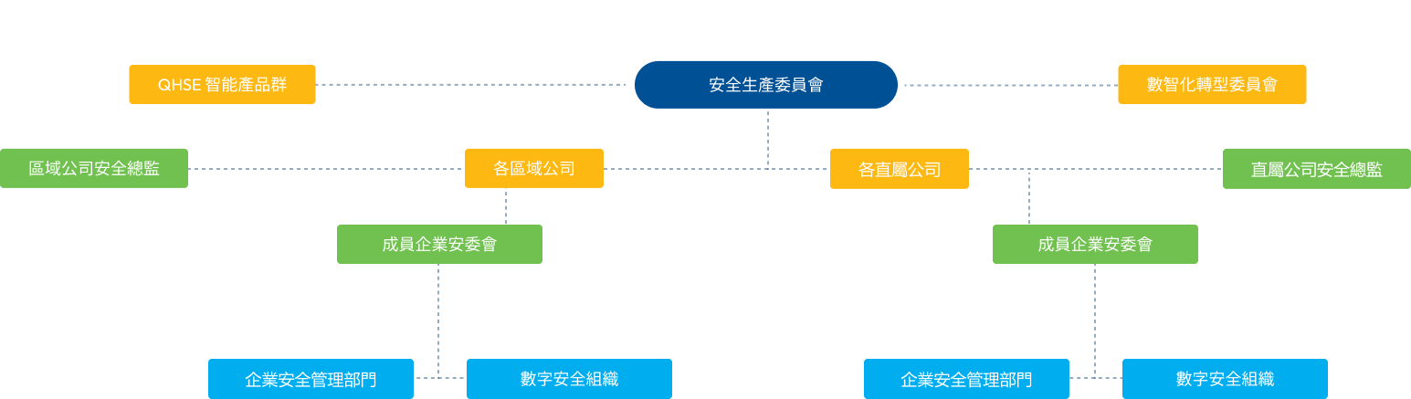 安全管理體系建設