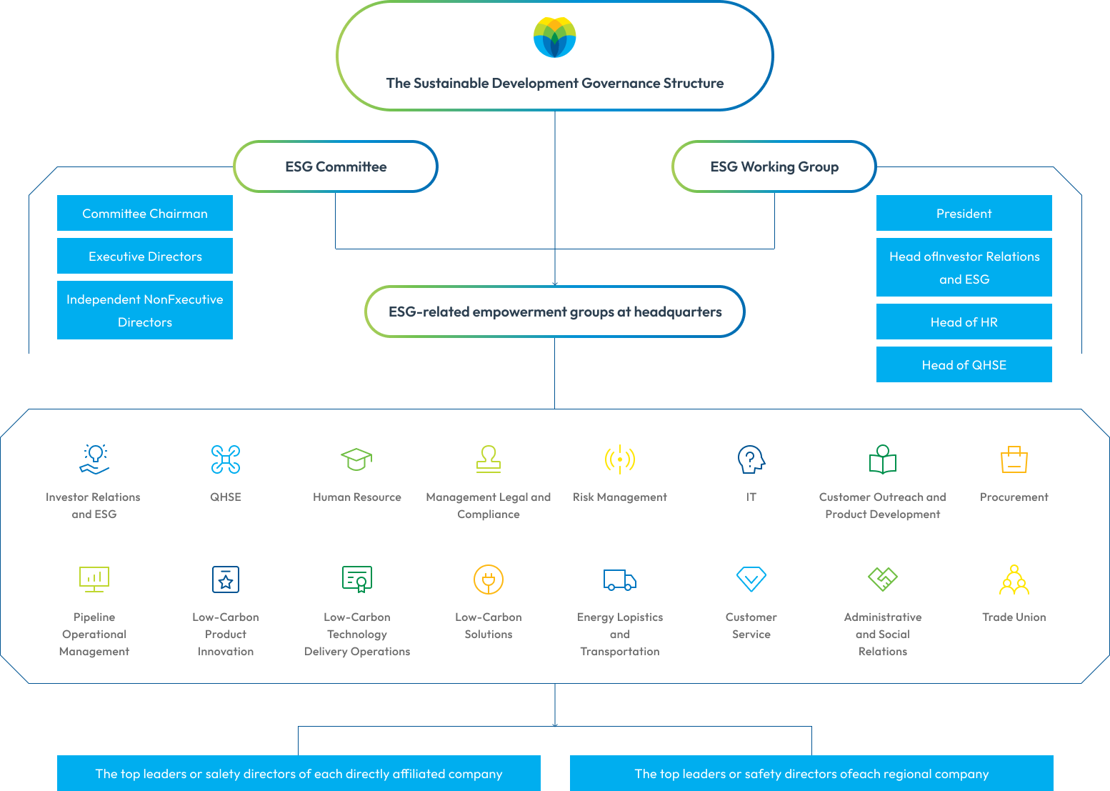 ESG Governance