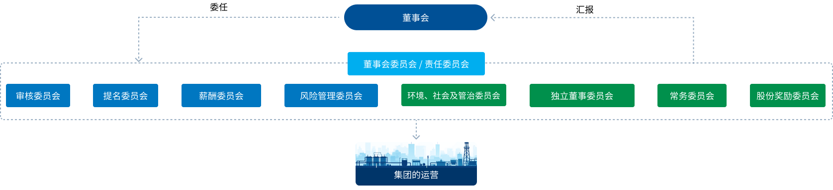 以下为公司的管治构架图: